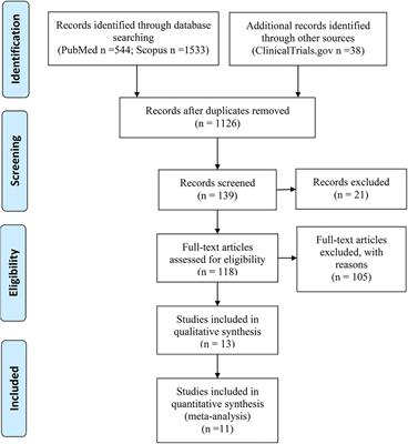 Efficacy of interferon alpha for the treatment of hospitalized patients with COVID-19: A meta-analysis